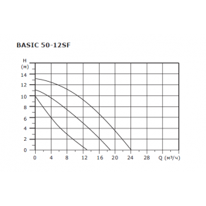 Насос циркуляционный Shinhoo BASIC 50-12SF, фланцевый 380В