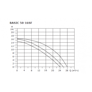 Насос циркуляционный Shinhoo BASIC 50-16SF, фланцевый 380В